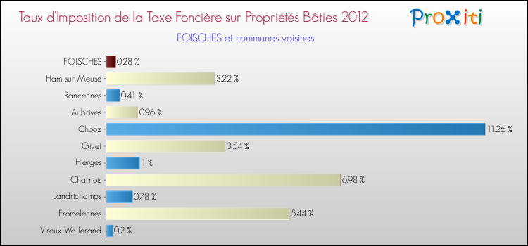 Taux d'imposition de la taxe foncière sur le bati 2012 pour FOISCHES et les communes proches Comparaison des taux d'imposition de la taxe foncière sur le bati 2012 pour FOISCHES et les communes voisines