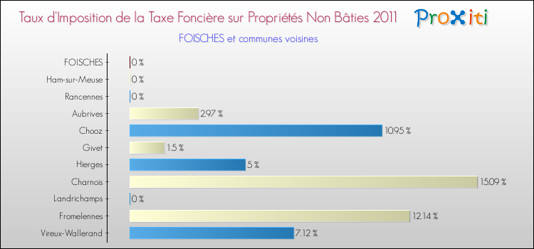 Taux d'imposition de la taxe foncière sur les immeubles et terrains non batis 2011 pour FOISCHES et les communes proches Comparaison des taux d'imposition de la taxe foncière sur les immeubles et terrains non batis 2011 pour FOISCHES et les communes voisines