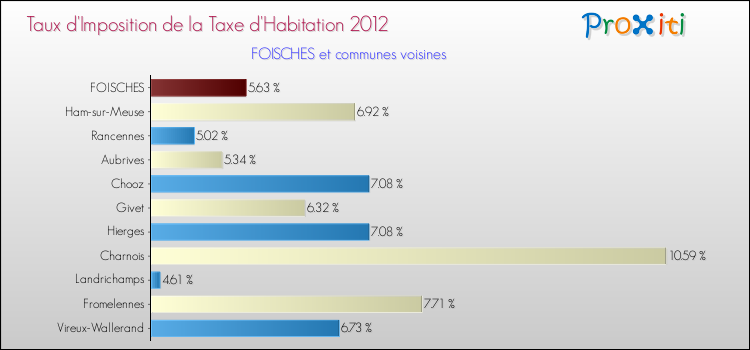 Taux d'imposition de la taxe d'habitation 2012 pour FOISCHES et les communes proches Comparaison des taux d'imposition de la taxe d'habitation 2012 pour FOISCHES et les communes voisines