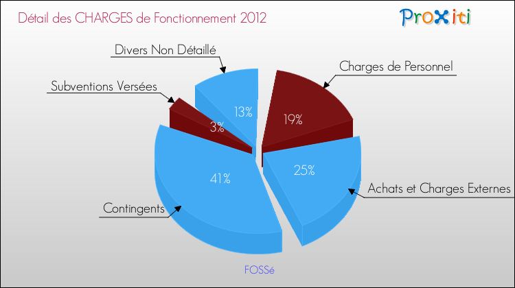 Décomposition des Charges de Fonctionnement 2012 de la commune de FOSSé Charges de Fonctionnement 2012 pour la commune de FOSSé