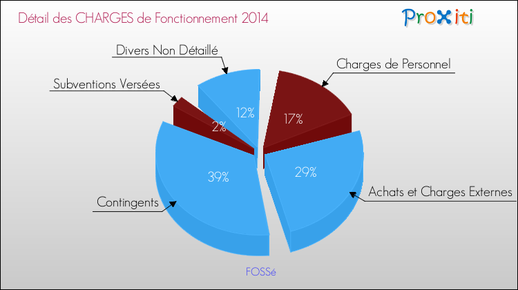 Décomposition des Charges de Fonctionnement 2014 de la commune de FOSSé Charges de Fonctionnement 2014 pour la commune de FOSSé