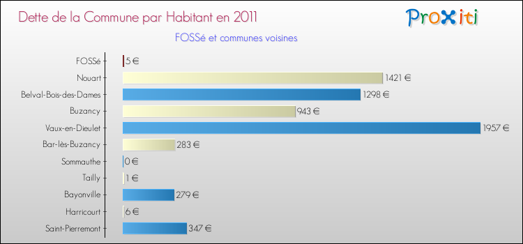 Dette par habitant de la commune en 2011 pour FOSSé et les communes proches Comparaison de la dette par habitant de la commune en 2011 pour FOSSé et les communes voisines