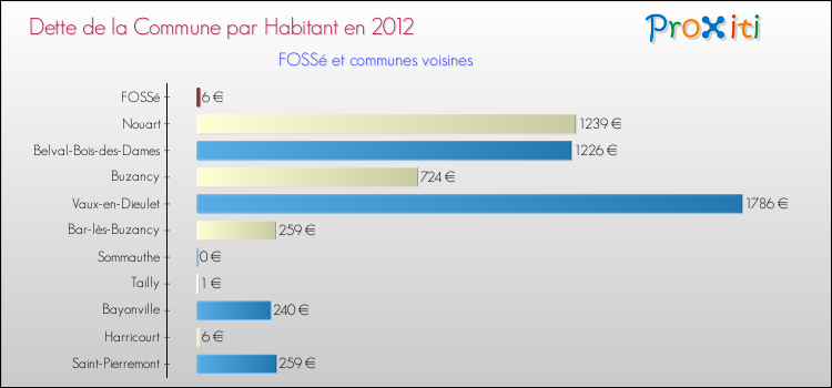 Dette par habitant de la commune en 2012 pour FOSSé et les communes proches Comparaison de la dette par habitant de la commune en 2012 pour FOSSé et les communes voisines