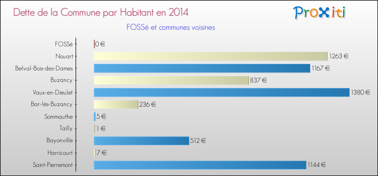 Dette par habitant de la commune en 2014 pour FOSSé et les communes proches Comparaison de la dette par habitant de la commune en 2014 pour FOSSé et les communes voisines