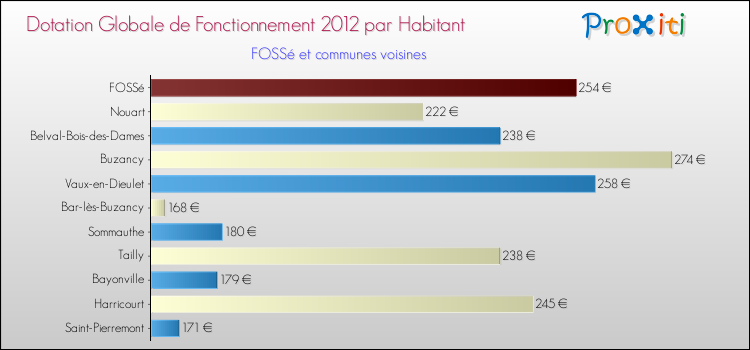 Montant des dotations globales de fonctionnement DGF par Habitant pour FOSSé et les communes proches Comparaison des des dotations globales de fonctionnement DGF par habitant pour FOSSé et les communes voisines