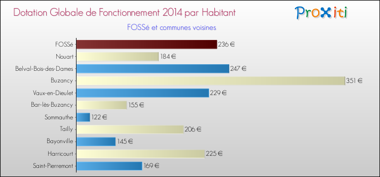 Montant des dotations globales de fonctionnement DGF par Habitant pour FOSSé et les communes proches en 2014. Comparaison des des dotations globales de fonctionnement DGF par habitant pour FOSSé et les communes voisines en 2014.