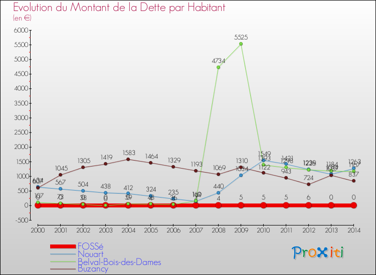 Evolution de la dette par habitant pour la commune de FOSSé et les communes proches de 2000 à 2014 Comparaison de la dette par habitant pour FOSSé et les communes voisines de 2000 à 2014