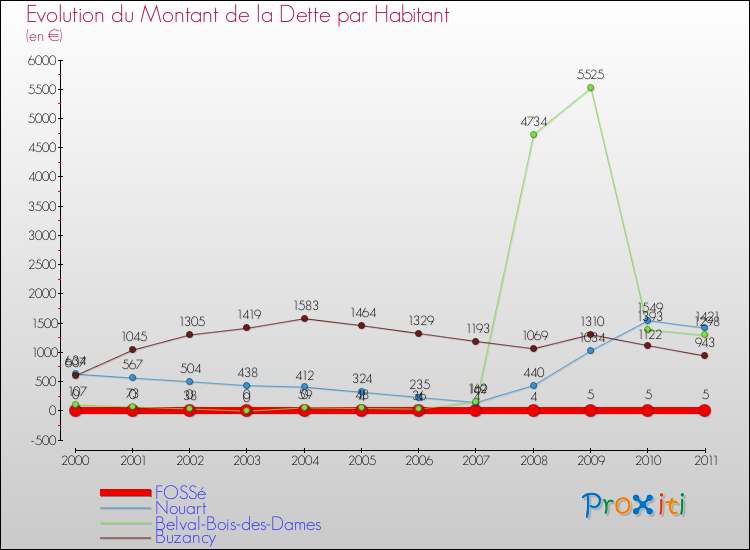 Evolution de la dette par habitant pour la commune de FOSSé et les communes proches Comparaison de la dette par habitant pour FOSSé et les communes voisines
