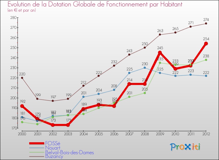 Evolution et montant de la dotation globale de fonctionnement par Habitant pour FOSSé et les communes proches Comparaison des dotations globales de fonctionnement par habitant pour FOSSé et les communes voisines
