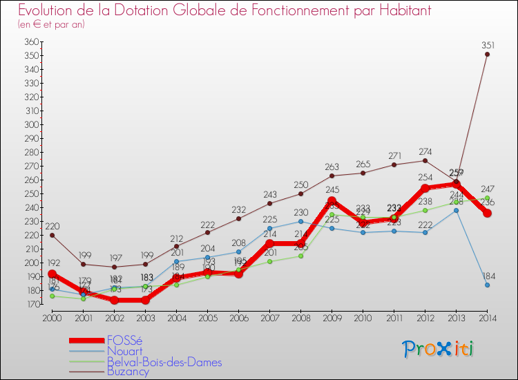 Evolution et montant de la dotation globale de fonctionnement par Habitant pour FOSSé et les communes proches de 2000 à 2014. Comparaison des dotations globales de fonctionnement par habitant pour FOSSé et les communes voisines de 2000 à 2014.