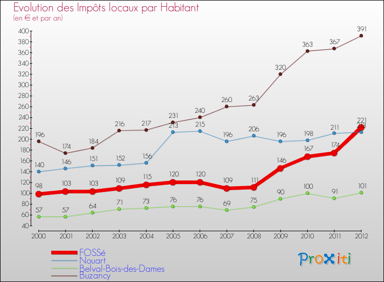 Evolution et montant des impôts locaux par Habitant pour FOSSé et les communes proches Comparaison des impôts locaux par habitant pour FOSSé et les communes voisines