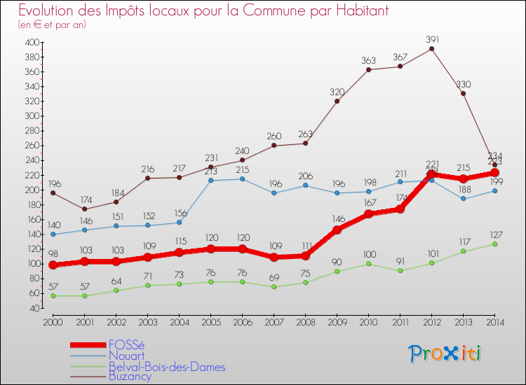 Evolution et montant des impôts locaux par Habitant pour FOSSé et les communes proches de 2000 à 2014 Comparaison des impôts locaux par habitant pour FOSSé et les communes voisines de 2000 à 2014