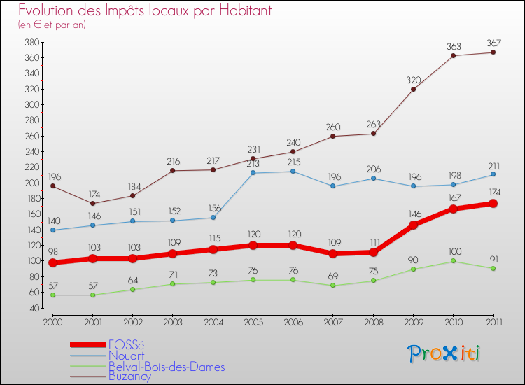 Evolution et montant des impôts locaux par Habitant pour FOSSé et les communes proches Comparaison des impôts locaux par habitant pour FOSSé et les communes voisines