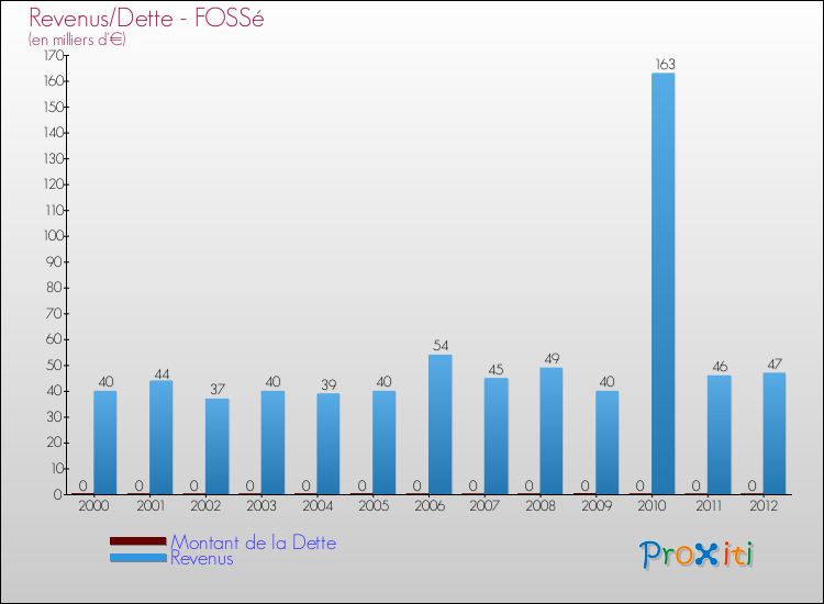 Evolution comparée de la dette et des revenus pour la commune de FOSSé de 2000 à 2012 Comparaison de la dette et des revenus pour FOSSé de 2000 à 2012