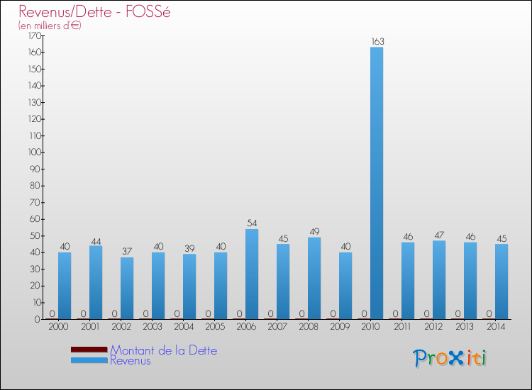 Evolution comparée de la dette et des revenus pour la commune de FOSSé de 2000 à 2014 Comparaison de la dette et des revenus pour FOSSé de 2000 à 2014