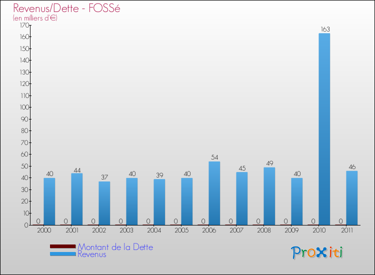 Evolution comparée de la dette et des revenus pour la commune de FOSSé de 2000 à 2011 Comparaison de la dette et des revenus pour FOSSé de 2000 à 2011