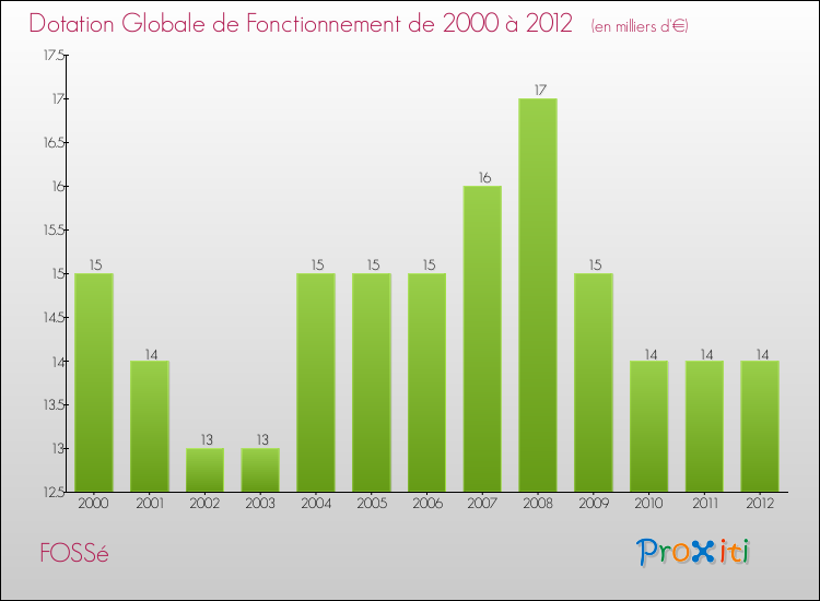 Evolution du montant de la Dotation Globale de Fonctionnement pour la commune de FOSSé de 2000 à 2012 Evolution du montant de la Dotation Globale de Fonctionnement pour FOSSé de 2000 à 2012
