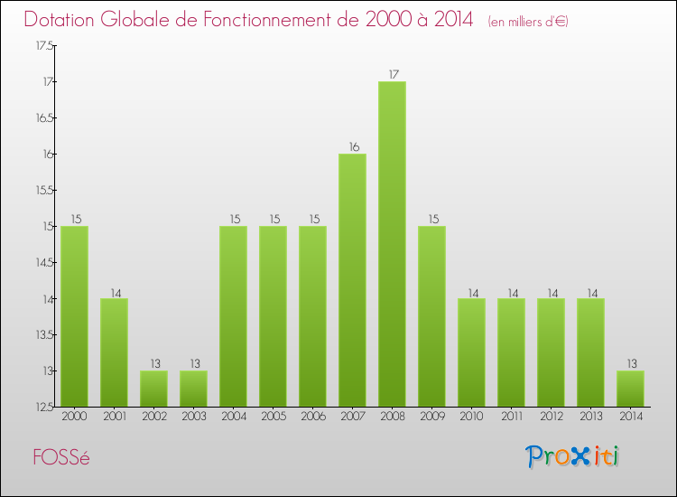 Evolution du montant de la Dotation Globale de Fonctionnement pour la commune de FOSSé de 2000 à 2014 Evolution du montant de la Dotation Globale de Fonctionnement pour FOSSé de 2000 à 2014