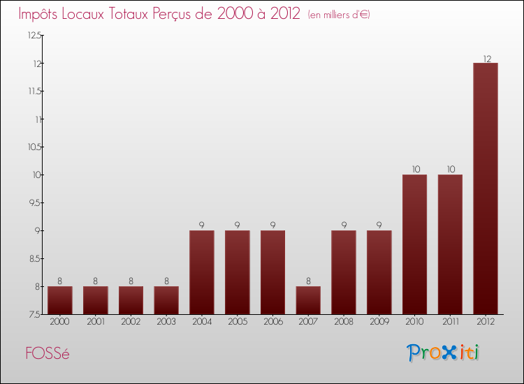 Evolution des Impôts Locaux pour la commune de FOSSé de 2000 à 2012 Evolution des Impôts Locaux pour FOSSé de 2000 à 2012