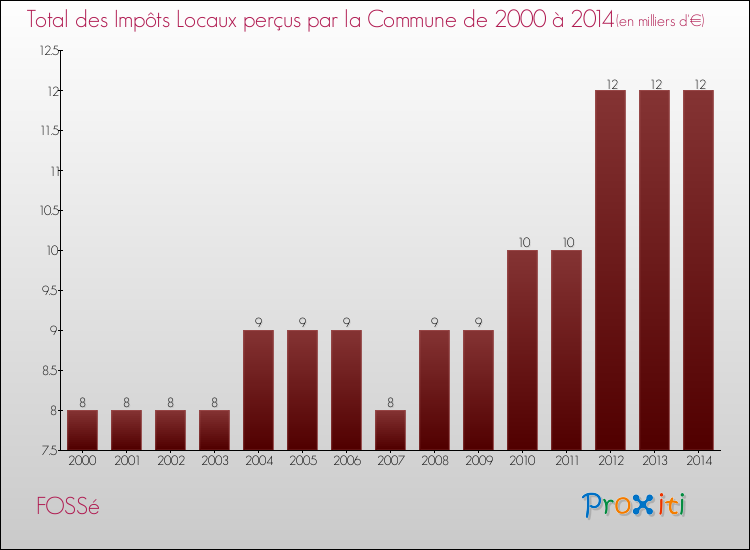 Evolution des Impôts Locaux pour la commune de FOSSé de 2000 à 2014 Evolution des Impôts Locaux pour FOSSé de 2000 à 2014