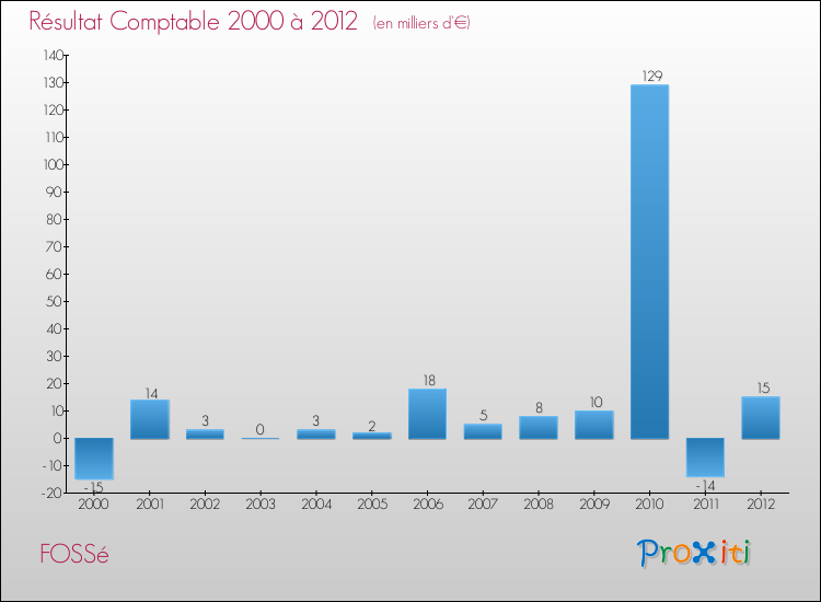 Evolution du résultat comptable pour la commune de FOSSé de 2000 à 2012 Evolution du résultat comptable pour FOSSé de 2000 à 2012