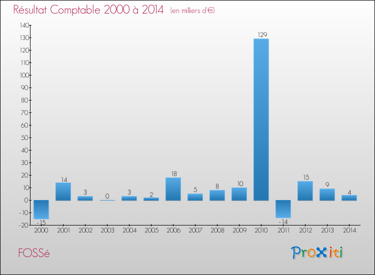 Evolution du résultat comptable pour la commune de FOSSé de 2000 à 2014 Evolution du résultat comptable pour FOSSé de 2000 à 2014