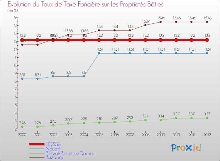 Evolution du taux de la taxe foncière sur le bati pour FOSSé et les communes proches de 2000 à 2012 Comparaison des taux de taxe foncière sur le bati pour FOSSé et les communes voisines de 2000 à 2012