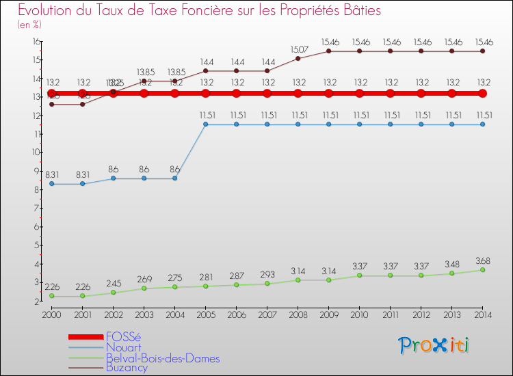 Evolution du taux de la taxe foncière sur le bati pour FOSSé et les communes proches de 2000 à 2014 Comparaison des taux de taxe foncière sur le bati pour FOSSé et les communes voisines de 2000 à 2014