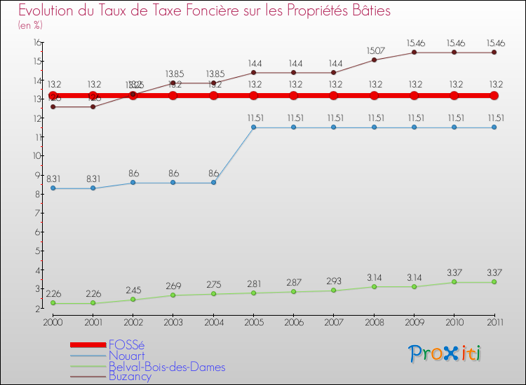 Evolution du taux de la taxe foncière sur le bati pour FOSSé et les communes proches Comparaison des taux de taxe foncière sur le bati pour FOSSé et les communes voisines