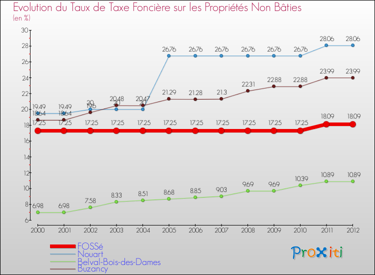 Evolution du taux de la taxe foncière sur les immeubles et terrains non batis pour FOSSé et les communes proches de 2000 à 2012 Comparaison des taux de la taxe foncière sur les immeubles et terrains non batis pour FOSSé et les communes voisines de 2000 à 2012