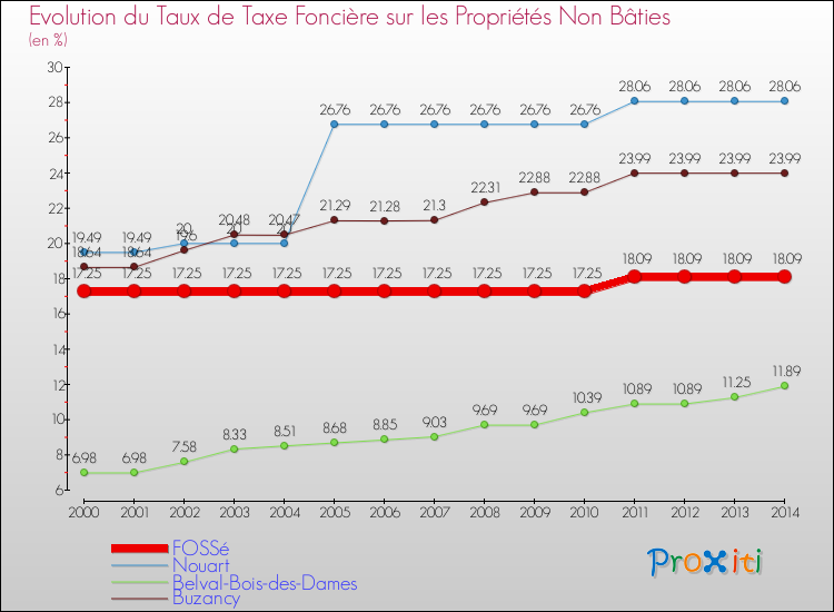 Evolution du taux de la taxe foncière sur les immeubles et terrains non batis pour FOSSé et les communes proches de 2000 à 2014 Comparaison des taux de la taxe foncière sur les immeubles et terrains non batis pour FOSSé et les communes voisines de 2000 à 2014