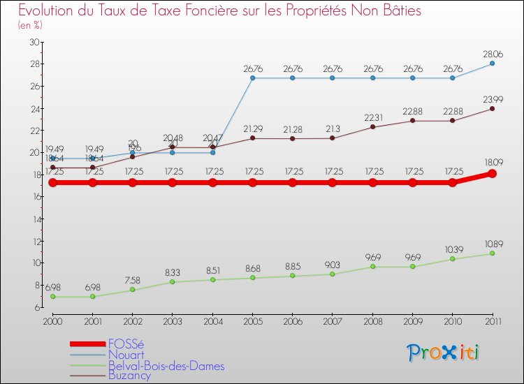 Evolution du taux de la taxe foncière sur les immeubles et terrains non batis pour FOSSé et les communes proches Comparaison des taux de la taxe foncière sur les immeubles et terrains non batis pour FOSSé et les communes voisines