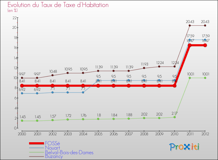 Evolution du taux de la taxe d'habitation pour FOSSé et les communes proches Comparaison des taux de la taxe d'habitation pour FOSSé et les communes voisines