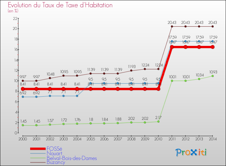 Evolution du taux de la taxe d'habitation pour FOSSé et les communes proches de 2000 à 2014 Comparaison des taux de la taxe d'habitation pour FOSSé et les communes voisines de 2000 à 2014