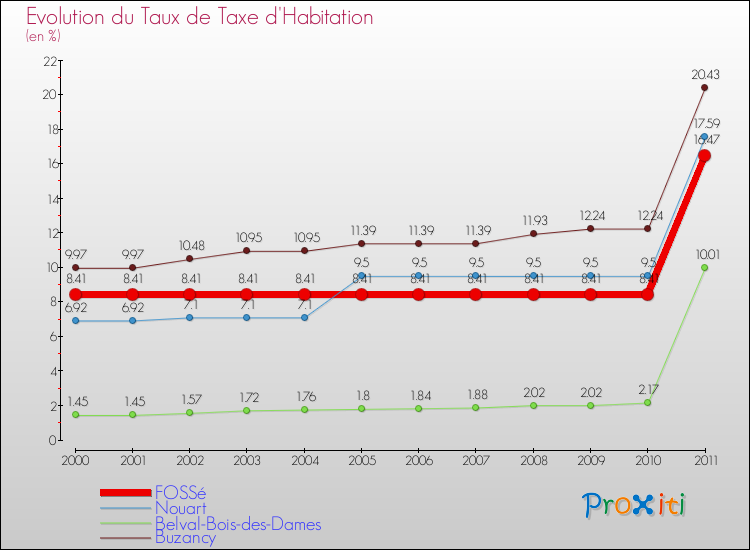 Evolution du taux de la taxe d'habitation pour FOSSé et les communes proches Comparaison des taux de la taxe d'habitation pour FOSSé et les communes voisines