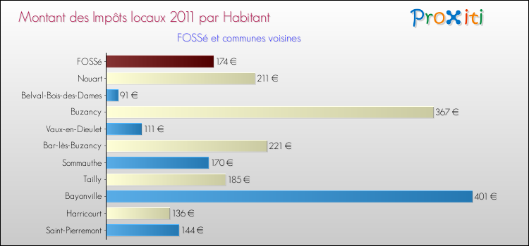 Montant des impôts locaux par Habitant pour FOSSé et les communes proches Comparaison des impôts locaux par habitant pour FOSSé et les communes voisines