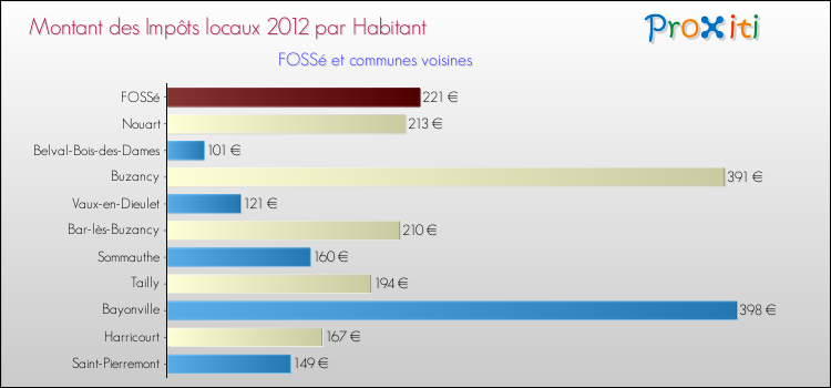 Montant des impôts locaux par Habitant pour FOSSé et les communes proches Comparaison des impôts locaux par habitant pour FOSSé et les communes voisines