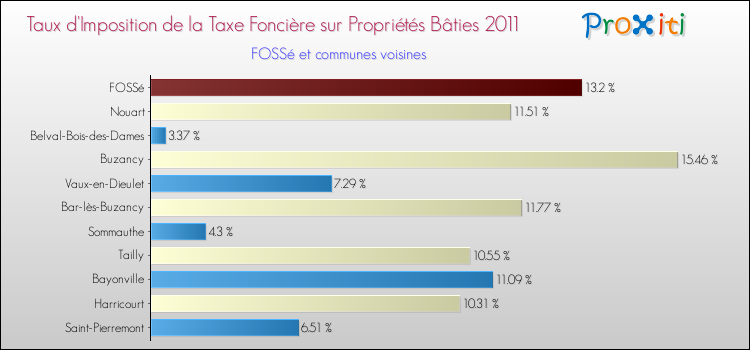 Taux d'imposition de la taxe foncière sur le bati 2011 pour FOSSé et les communes proches Comparaison des taux d'imposition de la taxe foncière sur le bati 2011 pour FOSSé et les communes voisines