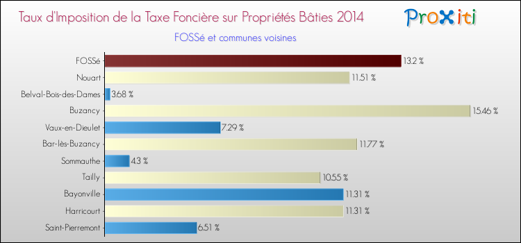 Taux d'imposition de la taxe foncière sur le bati 2014 pour FOSSé et les communes proches Comparaison des taux d'imposition de la taxe foncière sur le bati 2014 pour FOSSé et les communes voisines