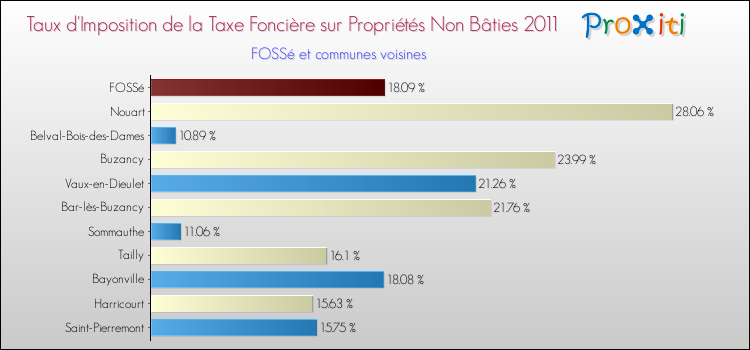Taux d'imposition de la taxe foncière sur les immeubles et terrains non batis 2011 pour FOSSé et les communes proches Comparaison des taux d'imposition de la taxe foncière sur les immeubles et terrains non batis 2011 pour FOSSé et les communes voisines
