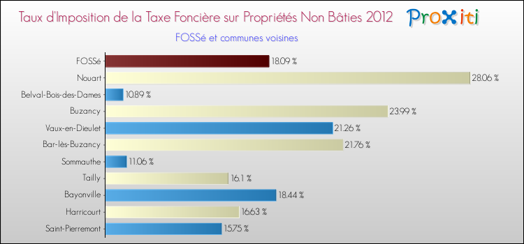 Taux d'imposition de la taxe foncière sur les immeubles et terrains non batis 2012 pour FOSSé et les communes proches Comparaison des taux d'imposition de la taxe foncière sur les immeubles et terrains non batis 2012 pour FOSSé et les communes voisines