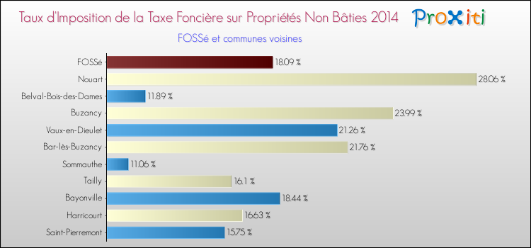 Taux d'imposition de la taxe foncière sur les immeubles et terrains non batis 2014 pour FOSSé et les communes proches Comparaison des taux d'imposition de la taxe foncière sur les immeubles et terrains non batis 2014 pour FOSSé et les communes voisines
