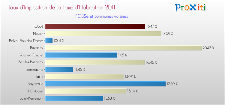 Taux d'imposition de la taxe d'habitation 2011 pour FOSSé et les communes proches Comparaison des taux d'imposition de la taxe d'habitation 2011 pour FOSSé et les communes voisines