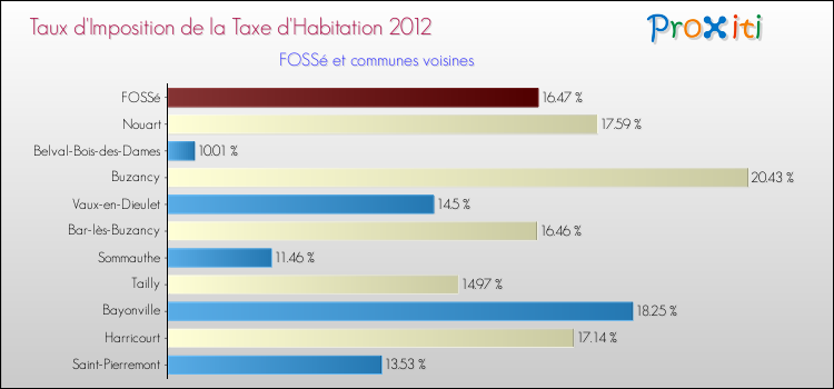 Taux d'imposition de la taxe d'habitation 2012 pour FOSSé et les communes proches Comparaison des taux d'imposition de la taxe d'habitation 2012 pour FOSSé et les communes voisines