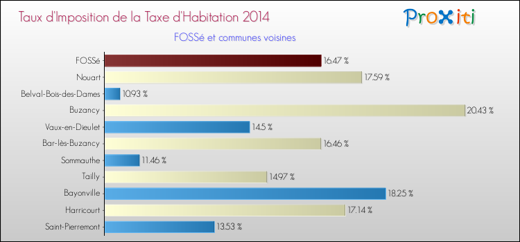 Taux d'imposition de la taxe d'habitation 2014 pour FOSSé et les communes proches Comparaison des taux d'imposition de la taxe d'habitation 2014 pour FOSSé et les communes voisines