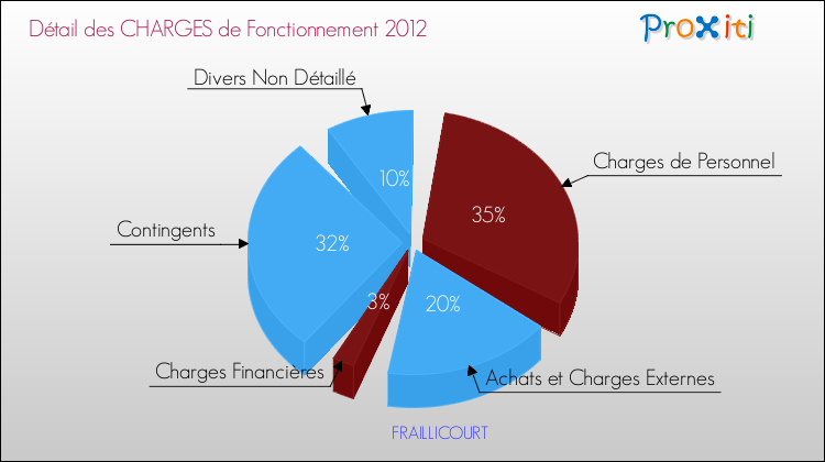 Décomposition des Charges de Fonctionnement 2012 de la commune de FRAILLICOURT Charges de Fonctionnement 2012 pour la commune de FRAILLICOURT