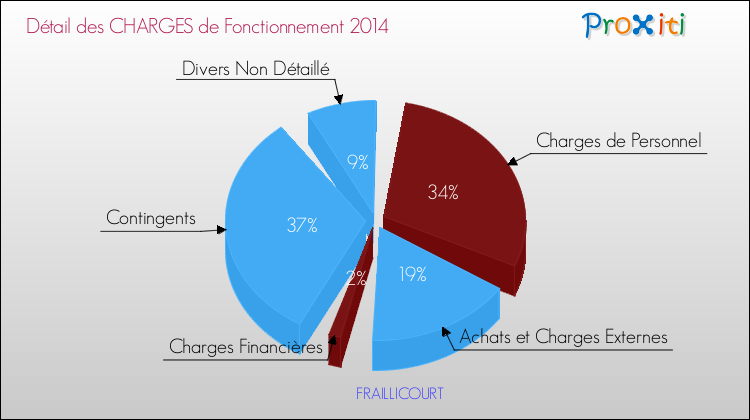 Décomposition des Charges de Fonctionnement 2014 de la commune de FRAILLICOURT Charges de Fonctionnement 2014 pour la commune de FRAILLICOURT