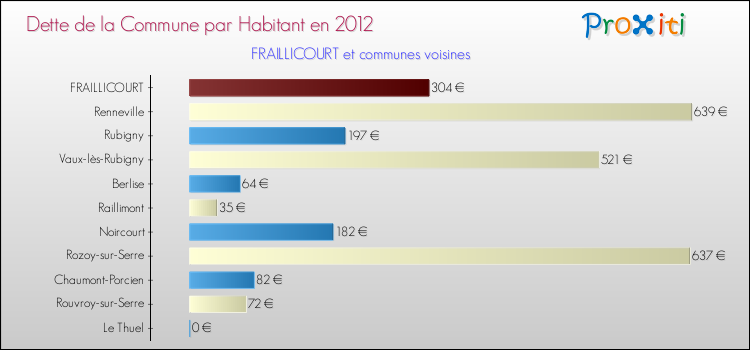 Dette par habitant de la commune en 2012 pour FRAILLICOURT et les communes proches Comparaison de la dette par habitant de la commune en 2012 pour FRAILLICOURT et les communes voisines