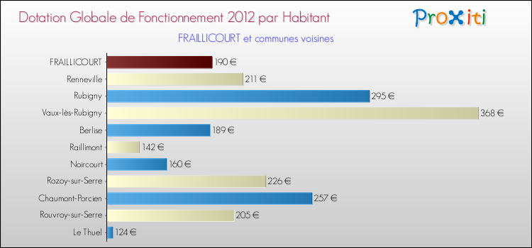 Montant des dotations globales de fonctionnement DGF par Habitant pour FRAILLICOURT et les communes proches Comparaison des des dotations globales de fonctionnement DGF par habitant pour FRAILLICOURT et les communes voisines