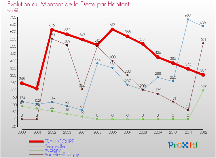 Evolution de la dette par habitant pour la commune de FRAILLICOURT et les communes proches de 2000 à 2012 Comparaison de la dette par habitant pour FRAILLICOURT et les communes voisines de 2000 à 2012